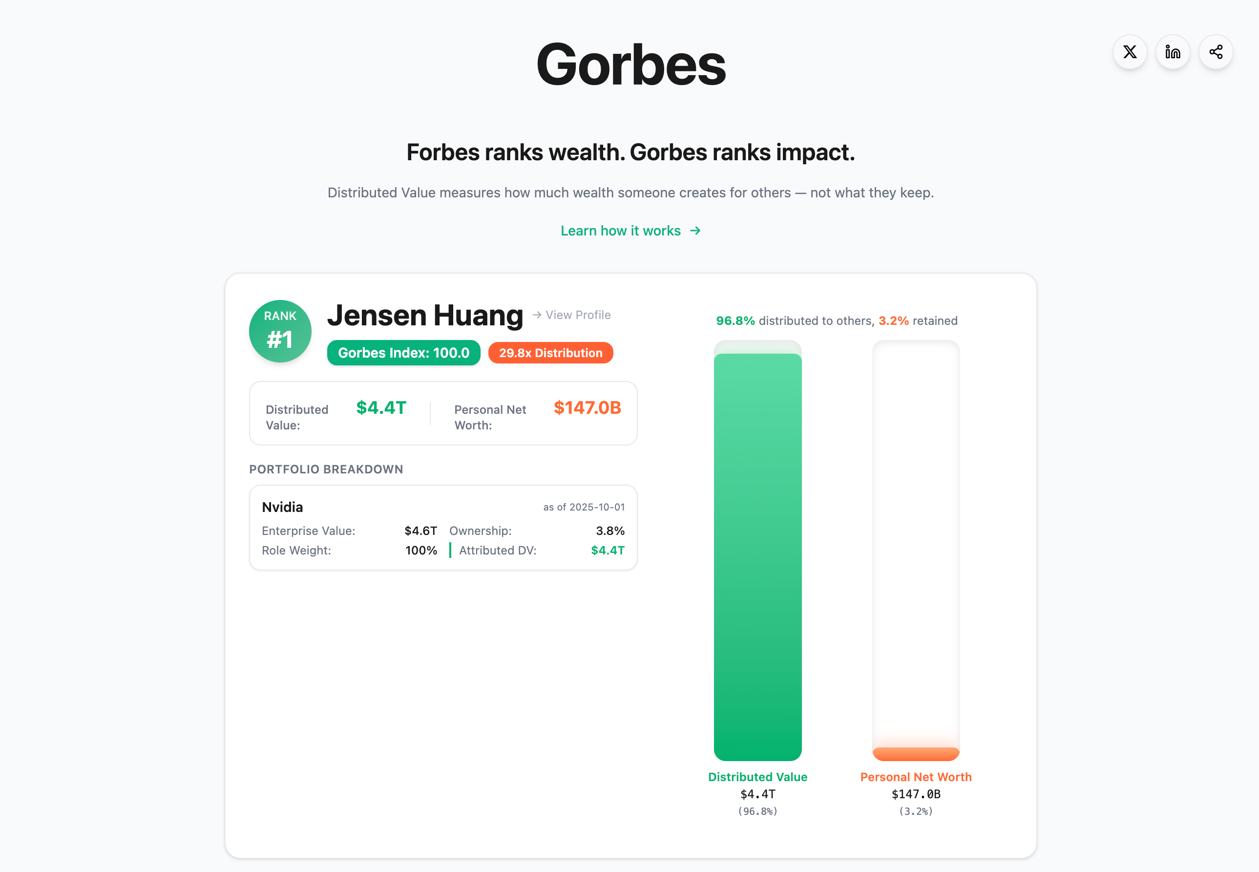 Show HN: Gorbes – Forbes ranks wealth, Gorbes ranks value created for others